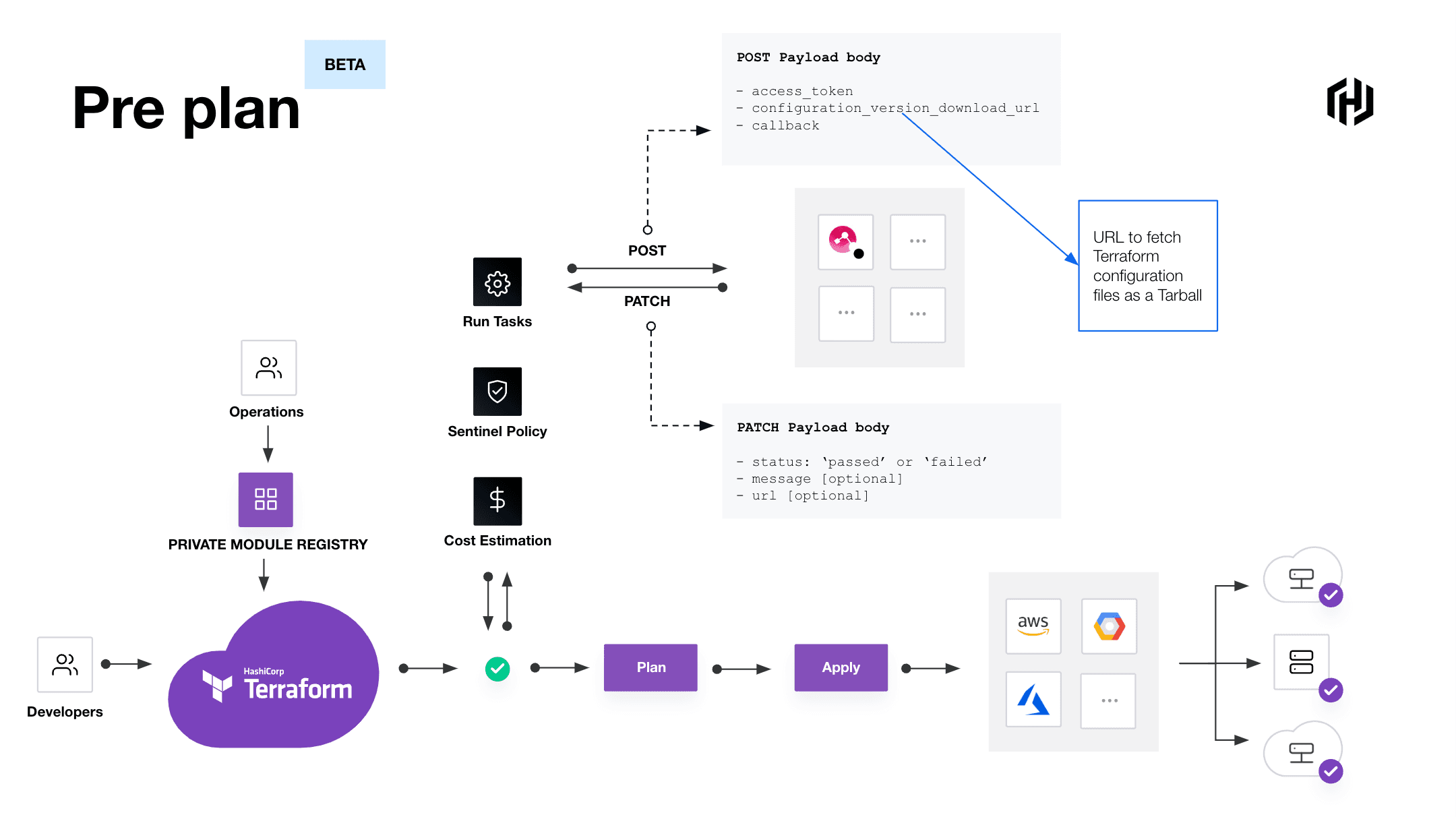 RunTask Diagram